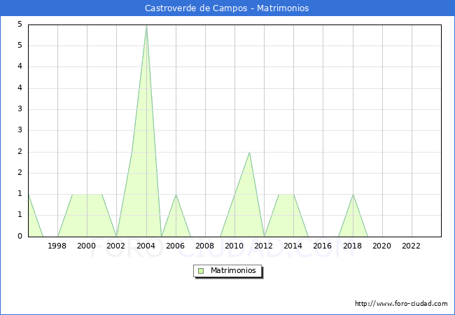 Numero de Matrimonios en el municipio de Castroverde de Campos desde 1996 hasta el 2023 