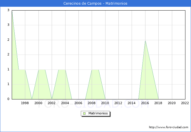 Numero de Matrimonios en el municipio de Cerecinos de Campos desde 1996 hasta el 2022 