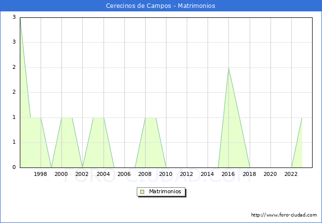 Numero de Matrimonios en el municipio de Cerecinos de Campos desde 1996 hasta el 2023 