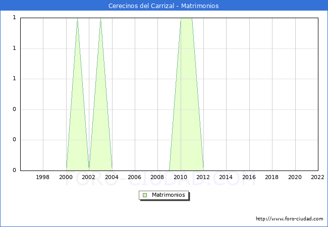 Numero de Matrimonios en el municipio de Cerecinos del Carrizal desde 1996 hasta el 2022 