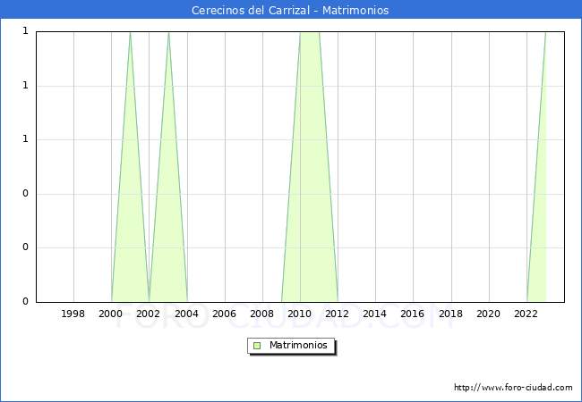 Numero de Matrimonios en el municipio de Cerecinos del Carrizal desde 1996 hasta el 2023 