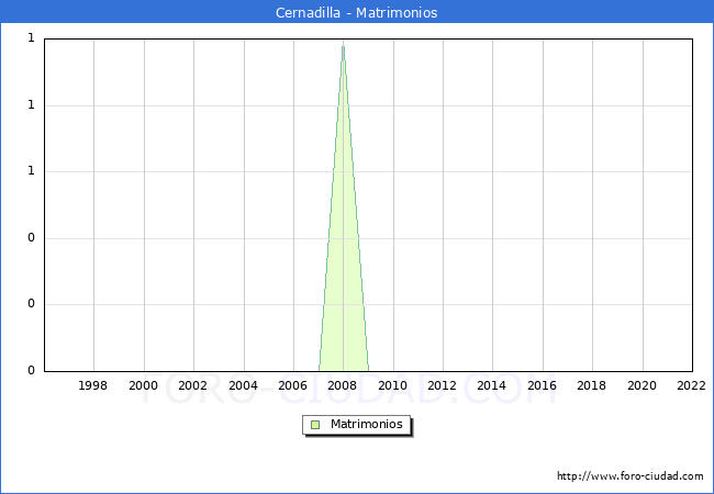 Numero de Matrimonios en el municipio de Cernadilla desde 1996 hasta el 2022 