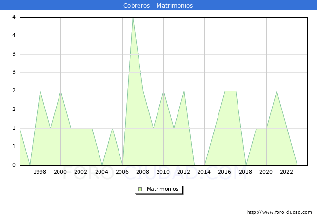 Numero de Matrimonios en el municipio de Cobreros desde 1996 hasta el 2023 