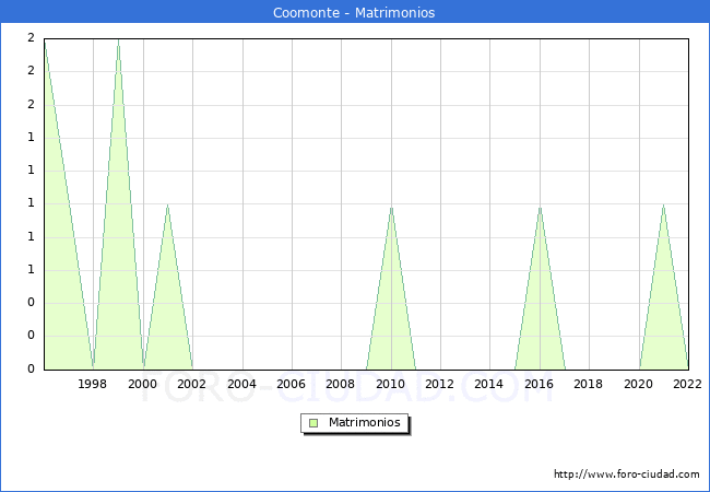 Numero de Matrimonios en el municipio de Coomonte desde 1996 hasta el 2022 