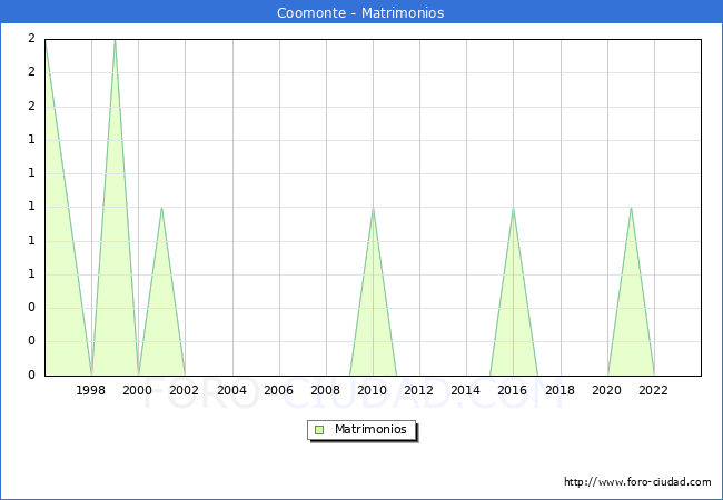 Numero de Matrimonios en el municipio de Coomonte desde 1996 hasta el 2023 