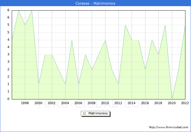 Numero de Matrimonios en el municipio de Coreses desde 1996 hasta el 2022 