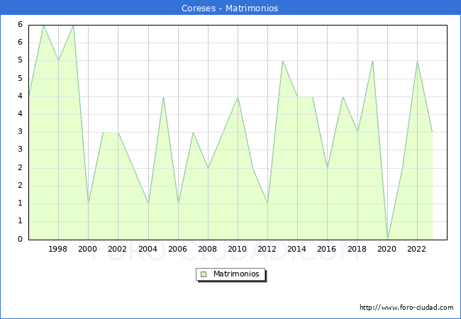 Numero de Matrimonios en el municipio de Coreses desde 1996 hasta el 2023 