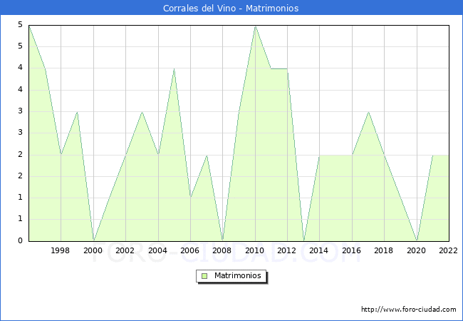 Numero de Matrimonios en el municipio de Corrales del Vino desde 1996 hasta el 2022 