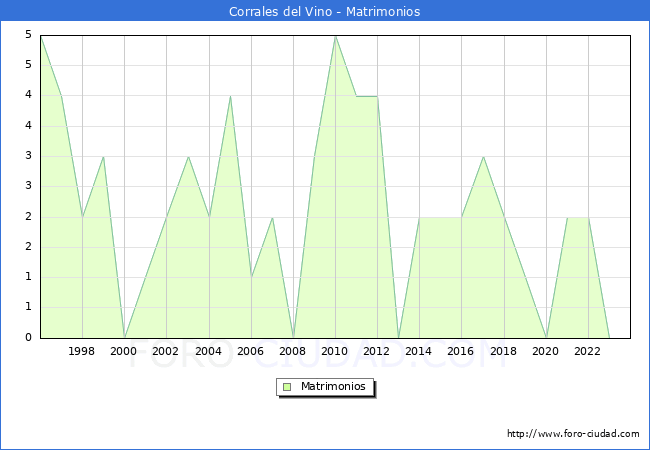 Numero de Matrimonios en el municipio de Corrales del Vino desde 1996 hasta el 2023 