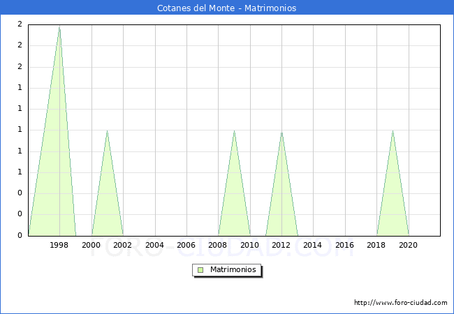 Numero de Matrimonios en el municipio de Cotanes del Monte desde 1996 hasta el 2021 
