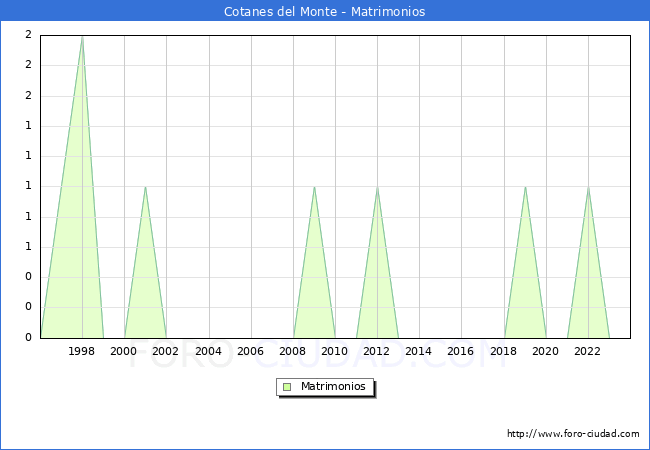 Numero de Matrimonios en el municipio de Cotanes del Monte desde 1996 hasta el 2023 