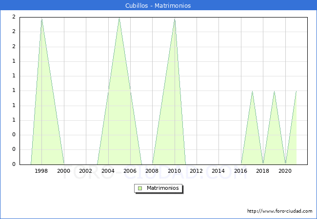Numero de Matrimonios en el municipio de Cubillos desde 1996 hasta el 2021 