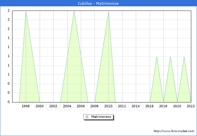 Numero de Matrimonios en el municipio de Cubillos desde 1996 hasta el 2022 
