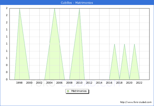 Numero de Matrimonios en el municipio de Cubillos desde 1996 hasta el 2023 
