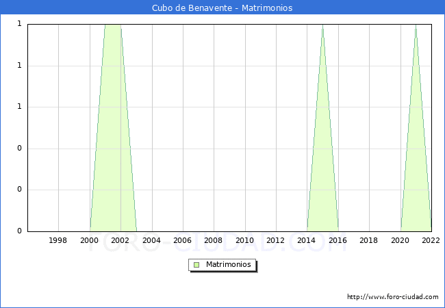Numero de Matrimonios en el municipio de Cubo de Benavente desde 1996 hasta el 2022 