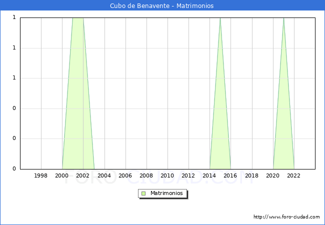 Numero de Matrimonios en el municipio de Cubo de Benavente desde 1996 hasta el 2023 