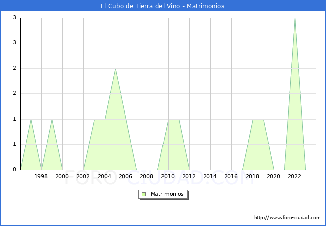 Numero de Matrimonios en el municipio de El Cubo de Tierra del Vino desde 1996 hasta el 2023 