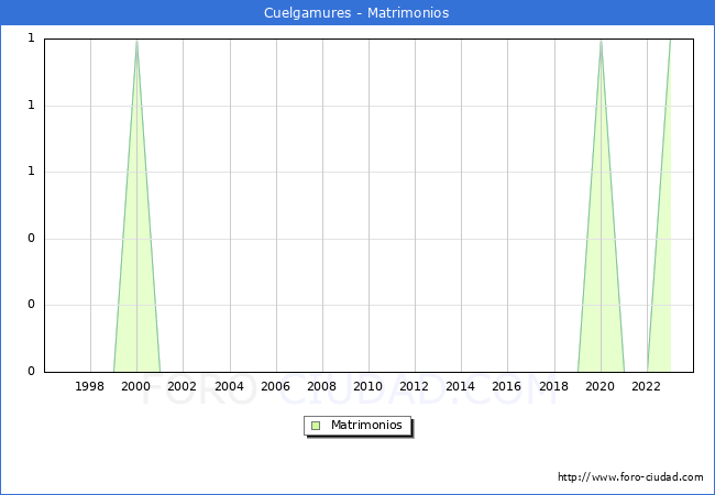 Numero de Matrimonios en el municipio de Cuelgamures desde 1996 hasta el 2023 