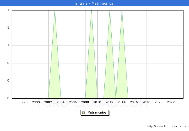 Numero de Matrimonios en el municipio de Entrala desde 1996 hasta el 2023 