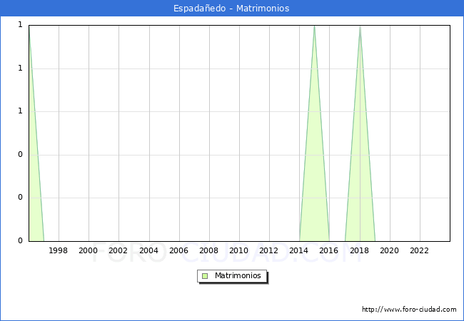 Numero de Matrimonios en el municipio de Espadaedo desde 1996 hasta el 2023 