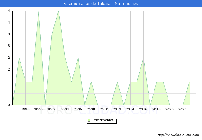 Numero de Matrimonios en el municipio de Faramontanos de Tbara desde 1996 hasta el 2023 