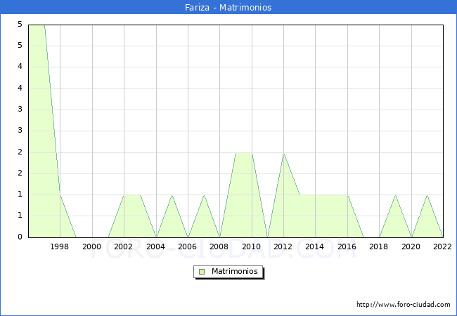 Numero de Matrimonios en el municipio de Fariza desde 1996 hasta el 2022 
