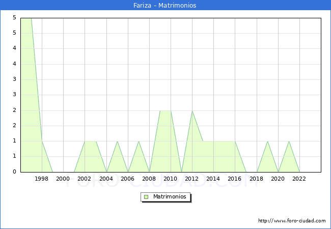 Numero de Matrimonios en el municipio de Fariza desde 1996 hasta el 2023 
