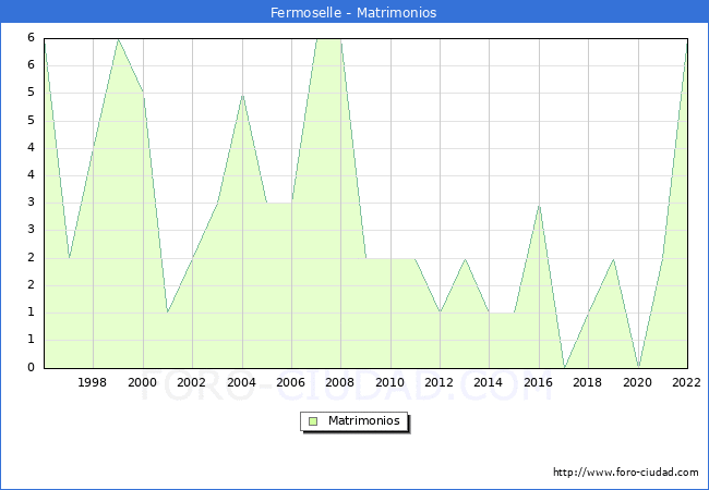 Numero de Matrimonios en el municipio de Fermoselle desde 1996 hasta el 2022 