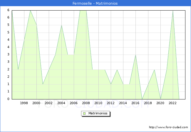 Numero de Matrimonios en el municipio de Fermoselle desde 1996 hasta el 2023 