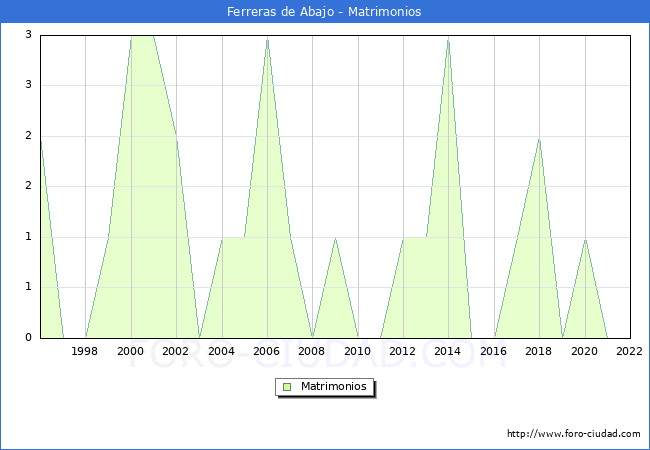 Numero de Matrimonios en el municipio de Ferreras de Abajo desde 1996 hasta el 2022 