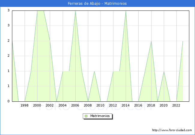 Numero de Matrimonios en el municipio de Ferreras de Abajo desde 1996 hasta el 2023 