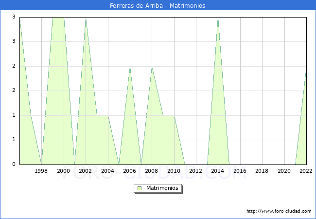 Numero de Matrimonios en el municipio de Ferreras de Arriba desde 1996 hasta el 2022 