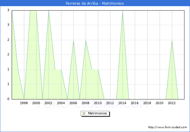 Numero de Matrimonios en el municipio de Ferreras de Arriba desde 1996 hasta el 2023 