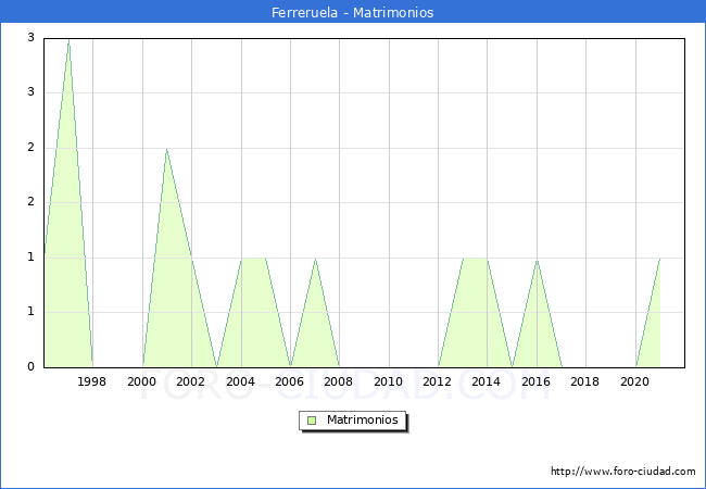 Numero de Matrimonios en el municipio de Ferreruela desde 1996 hasta el 2021 