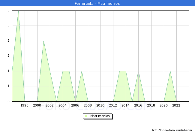 Numero de Matrimonios en el municipio de Ferreruela desde 1996 hasta el 2023 