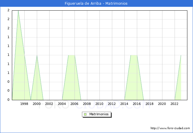 Numero de Matrimonios en el municipio de Figueruela de Arriba desde 1996 hasta el 2023 