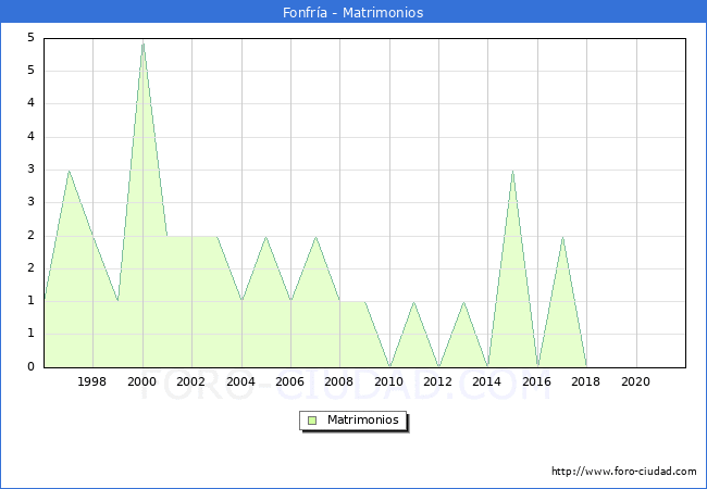 Numero de Matrimonios en el municipio de Fonfría desde 1996 hasta el 2021 