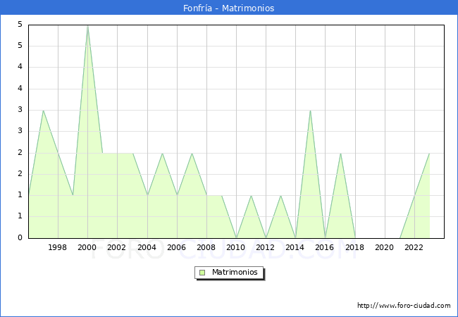 Numero de Matrimonios en el municipio de Fonfra desde 1996 hasta el 2023 