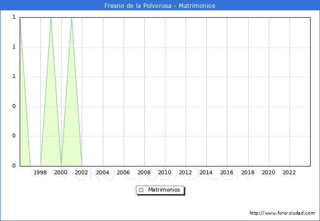 Numero de Matrimonios en el municipio de Fresno de la Polvorosa desde 1996 hasta el 2023 
