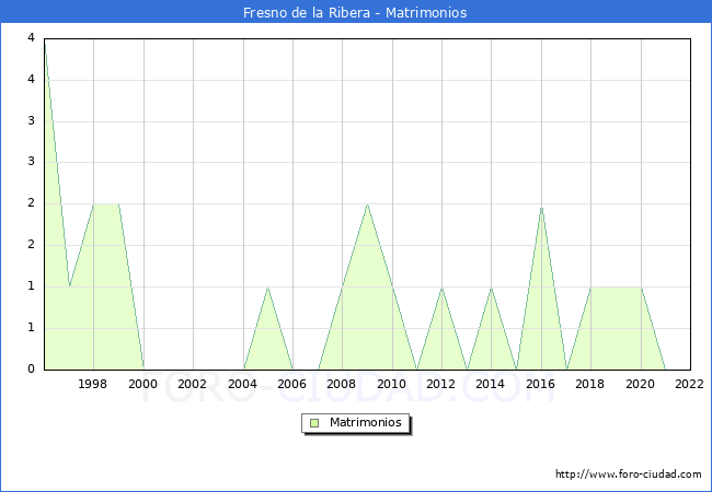 Numero de Matrimonios en el municipio de Fresno de la Ribera desde 1996 hasta el 2022 