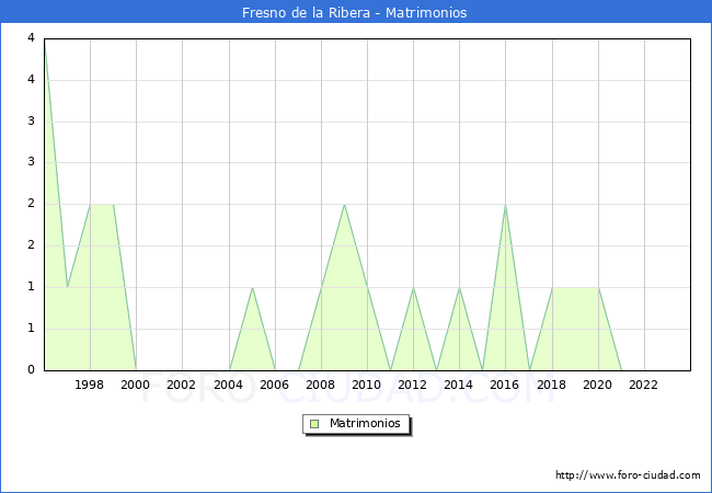 Numero de Matrimonios en el municipio de Fresno de la Ribera desde 1996 hasta el 2023 