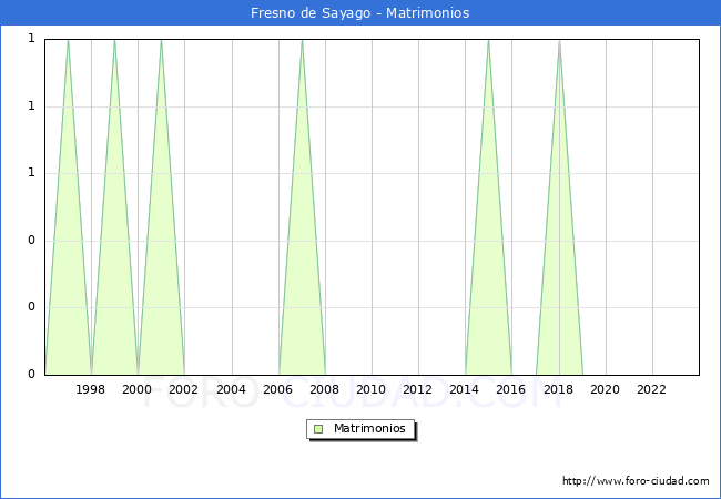 Numero de Matrimonios en el municipio de Fresno de Sayago desde 1996 hasta el 2023 