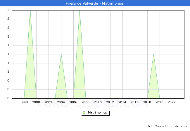 Numero de Matrimonios en el municipio de Friera de Valverde desde 1996 hasta el 2023 