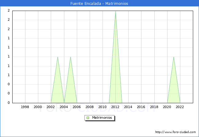 Numero de Matrimonios en el municipio de Fuente Encalada desde 1996 hasta el 2023 