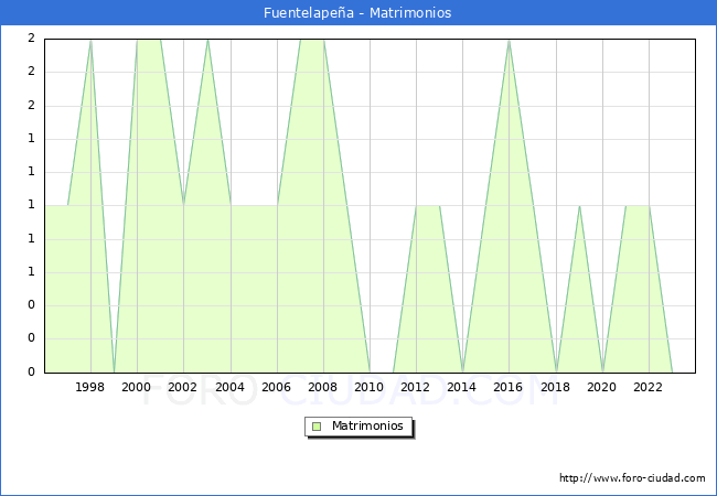 Numero de Matrimonios en el municipio de Fuentelape�a desde 1996 hasta el 2023 