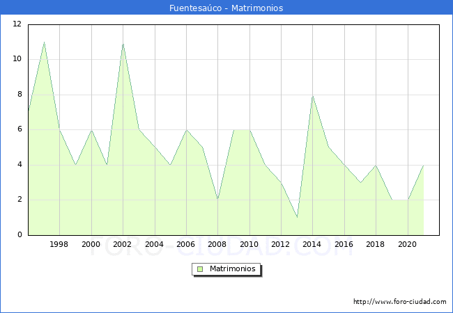 Numero de Matrimonios en el municipio de Fuentesaúco desde 1996 hasta el 2021 