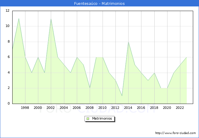 Numero de Matrimonios en el municipio de Fuentesa�co desde 1996 hasta el 2023 