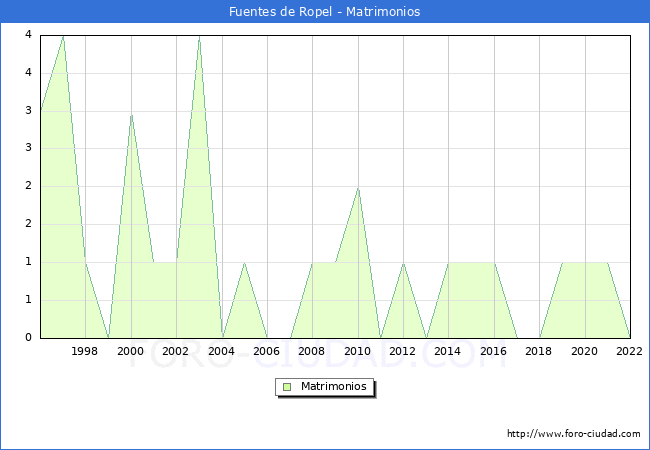 Numero de Matrimonios en el municipio de Fuentes de Ropel desde 1996 hasta el 2022 