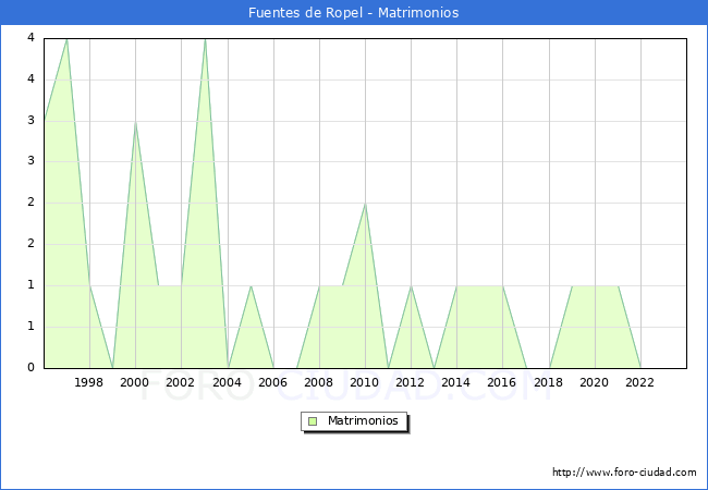 Numero de Matrimonios en el municipio de Fuentes de Ropel desde 1996 hasta el 2023 