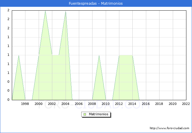 Numero de Matrimonios en el municipio de Fuentespreadas desde 1996 hasta el 2022 
